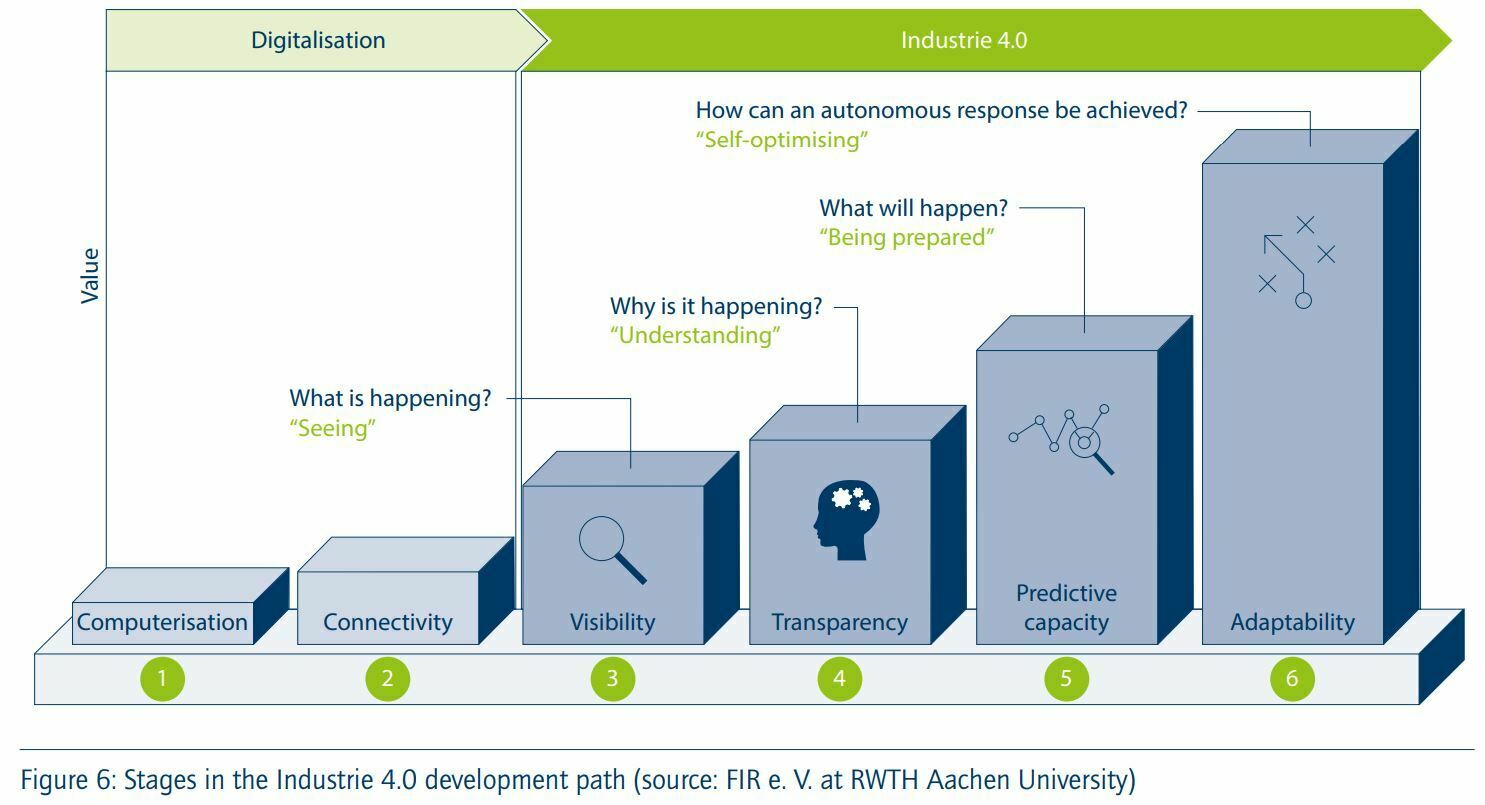 Stages Industry 40