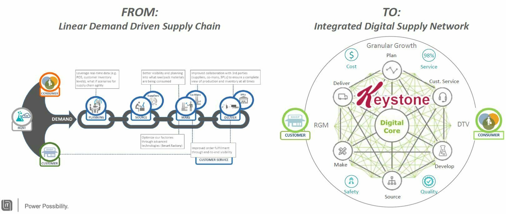digital Supply Chain